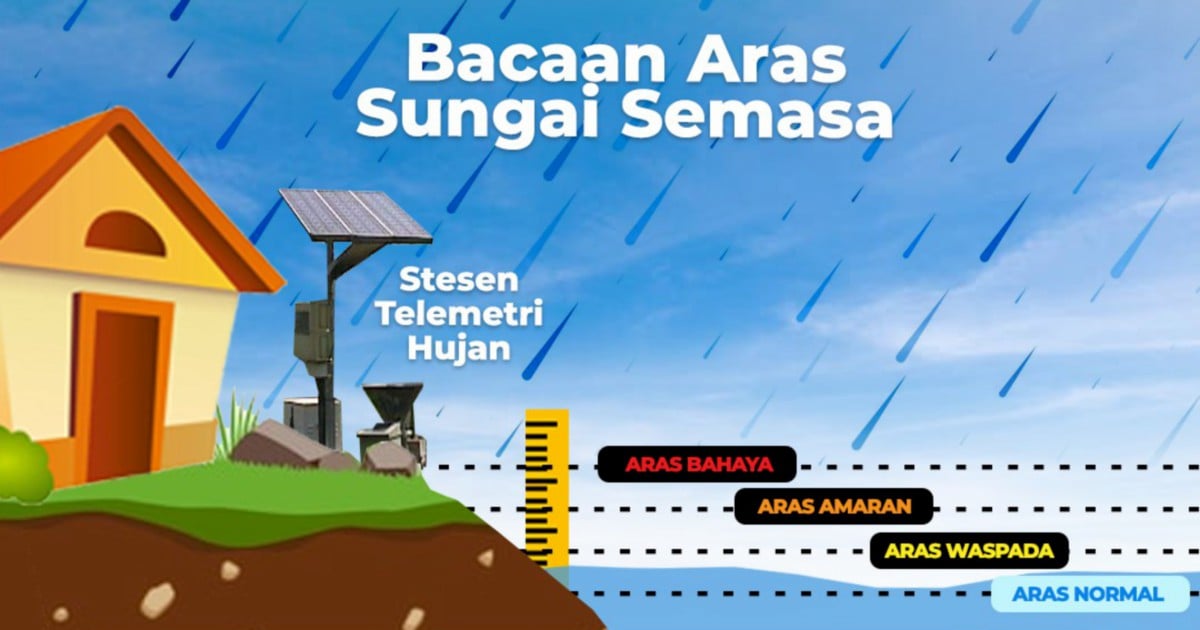 Five water-level stations in three Selangor districts exceed danger mark