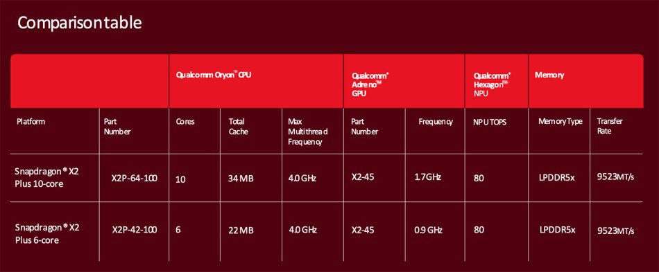 Cip Snapdragon X2 Plus Dilancarkan Dengan Peningkatan Prestasi Sehingga 35%