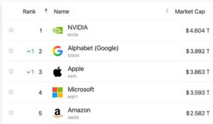 Google Mengatasi Apple Sebagai Syarikat Kedua Paling Bernilai Di Dunia