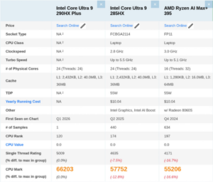 Intel Core Ultra 9 290HX Plus Dilihat Jauh Melangkaui Cip Pemprosesan Generasi Sebelumnya