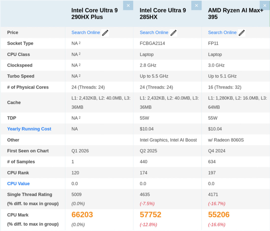 Intel Core Ultra 9 290HX Plus Dilihat Jauh Melangkaui Cip Pemprosesan Generasi Sebelumnya