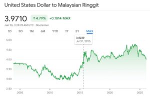 Kadar Pertukaran 1 Dolar Kini Bawah RM4 Buat Pertama Kali Sejak Julai 2015