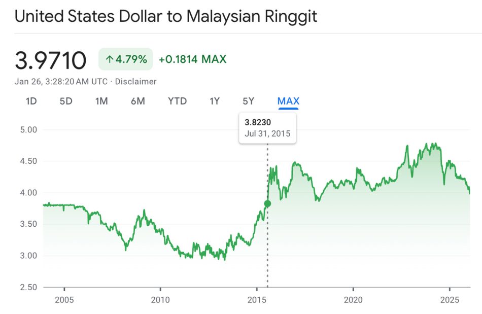 Kadar Pertukaran 1 Dolar Kini Bawah RM4 Buat Pertama Kali Sejak Julai 2015