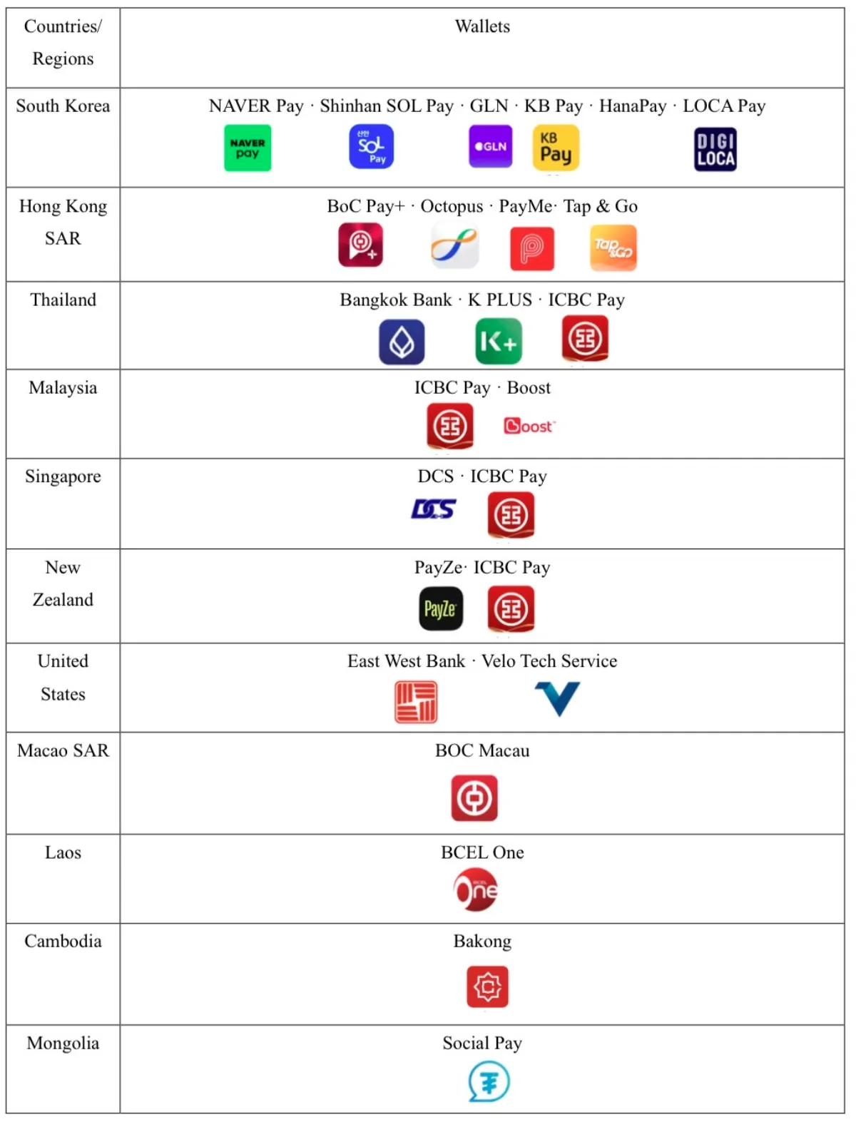 UnionPay Enables 25 International Wallets to Support Weixin Pay QR Code in China’ Mainland
