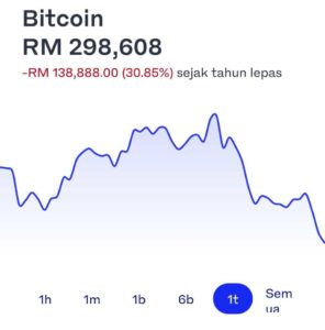 Bitcoin Kini Jatuh Bawah RM300,000