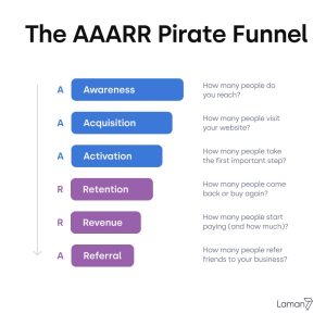 Marketing Asset Funnel