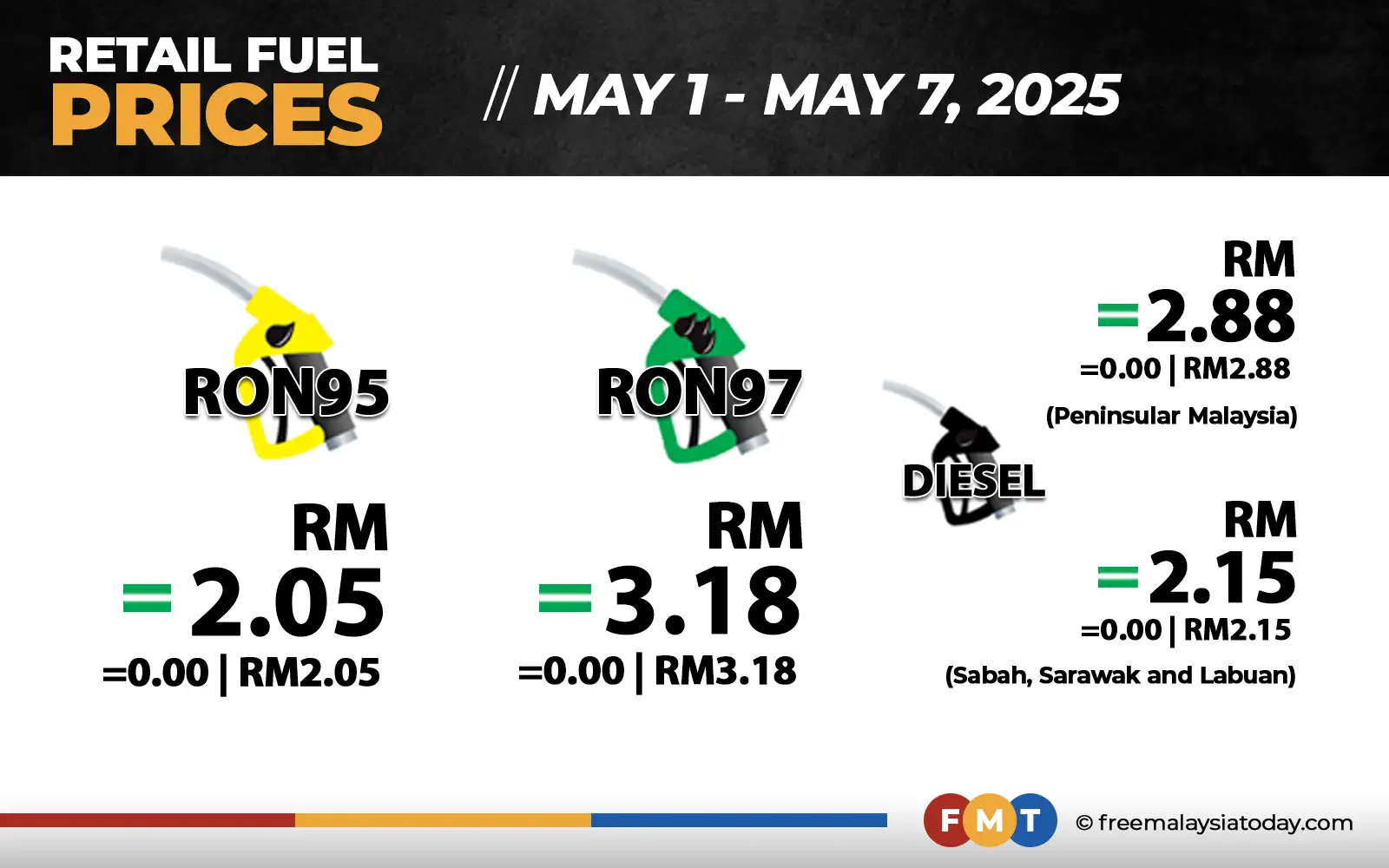Fuel prices unchanged | FMT
