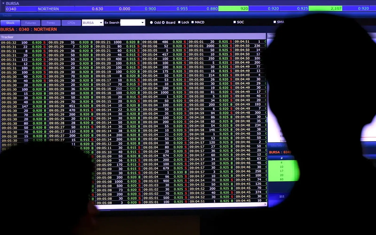 Losses from unauthorised access, trading activities contained, says Bursa