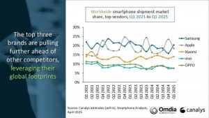 Pasaran Telefon Pintar Global Menunjukkan Pertumbuhan Sederhana Pada Q1 2025 – Canalys