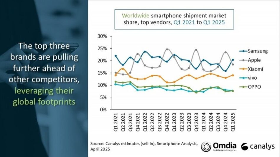 Pasaran Telefon Pintar Global Menunjukkan Pertumbuhan Sederhana Pada Q1 2025 – Canalys