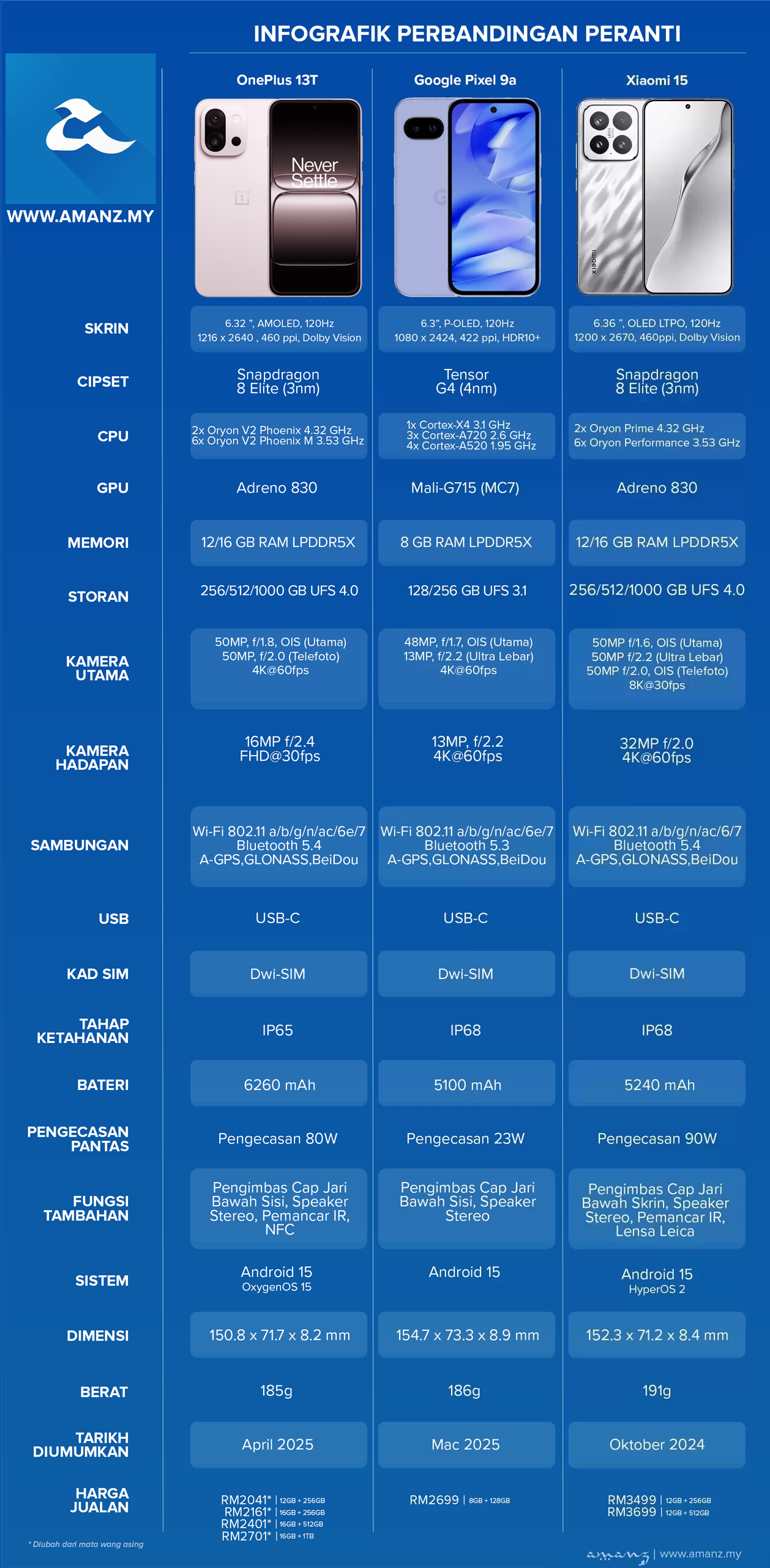 Perbandingan OnePlus 13T, Google Pixel 9 a dan Xiaomi 15