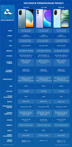 Perbandingan Poco C71, Vivo Y04 dan Redmi A5