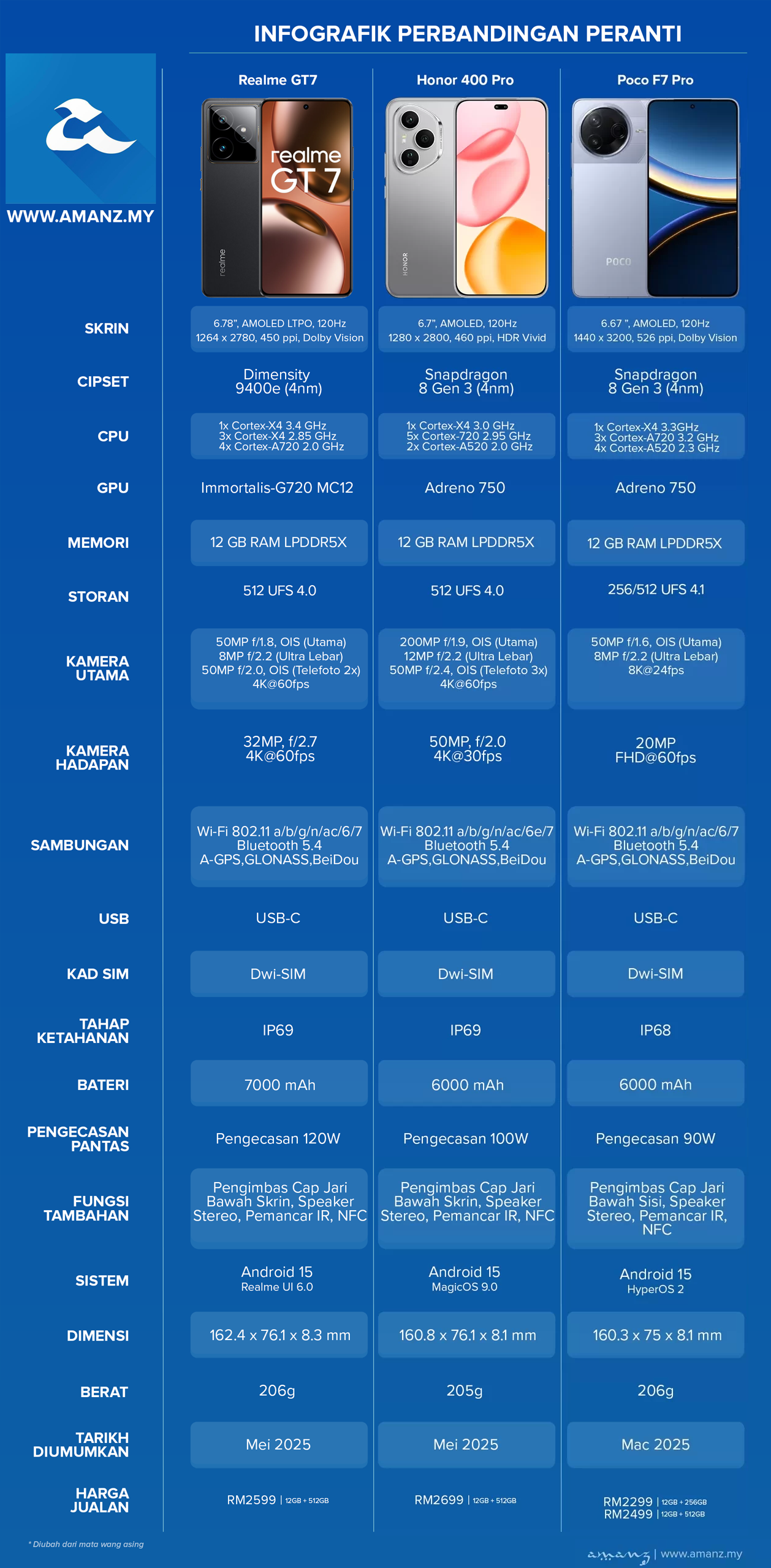 Perbandingan Realme GT7, Honor 400 Pro dan Poco F7 Pro
