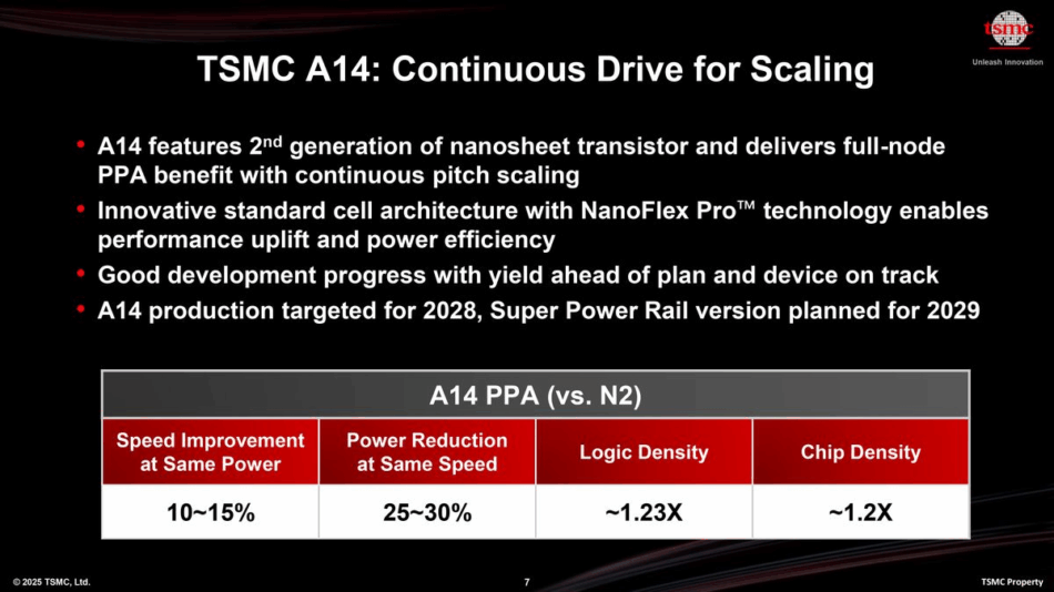TSMC Memperlihatkan Nod Teknologi A14 – Akan Mula Beroperasi Pada 2028