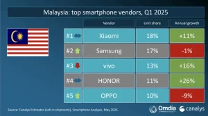 Xiaomi Menerajui Pasaran Telefon Pintar Di Malaysia – Mendahulu Samsung Dan Vivo